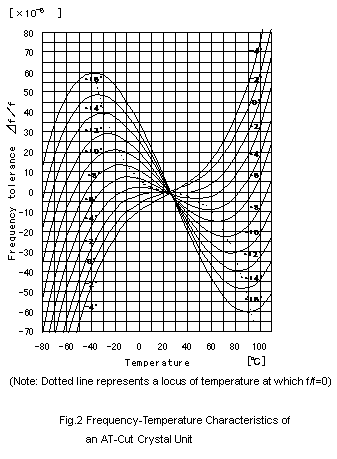 Frequecny-Temperature Characteristics of an AT-Cut Crystal Units