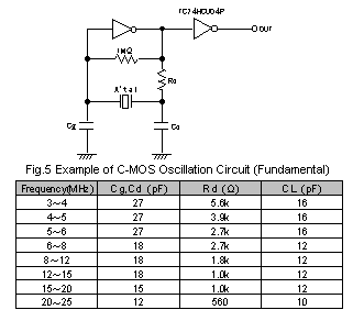 Example of C-MOS Oscillation Circuit ( Fundamental )