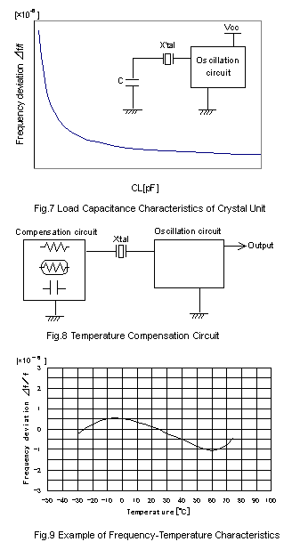 Fig.7 Load Capacitance Characteristics of Crystal Unit