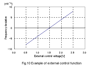 Fig.10. Example of External Control Function